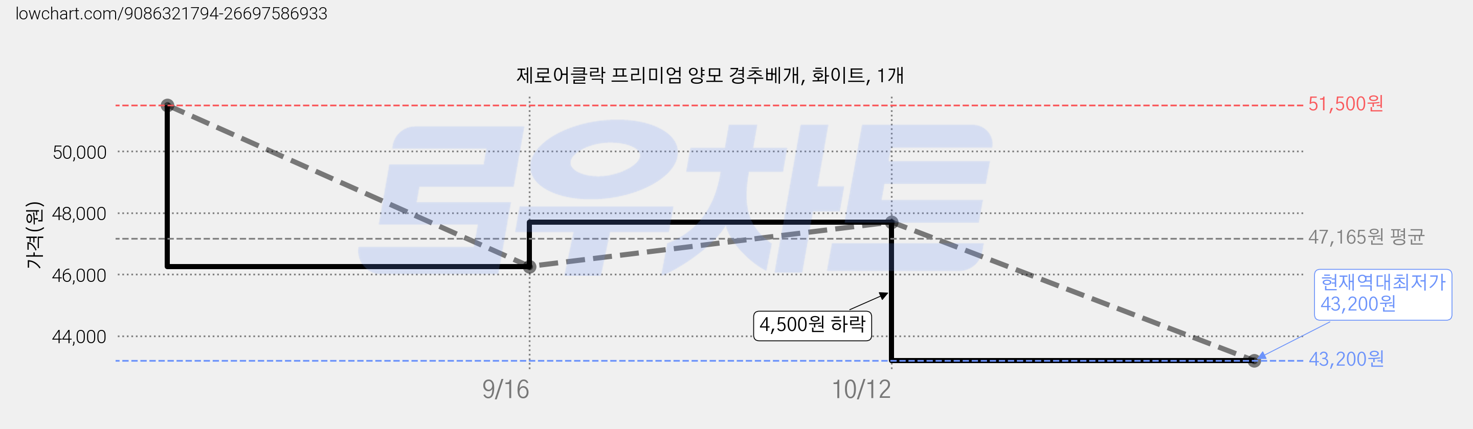 제로어클락 프리미엄 양모 경추베개, 화이트, 1개 가격 변동 차트, 현재가 43,200원, 역대최저가