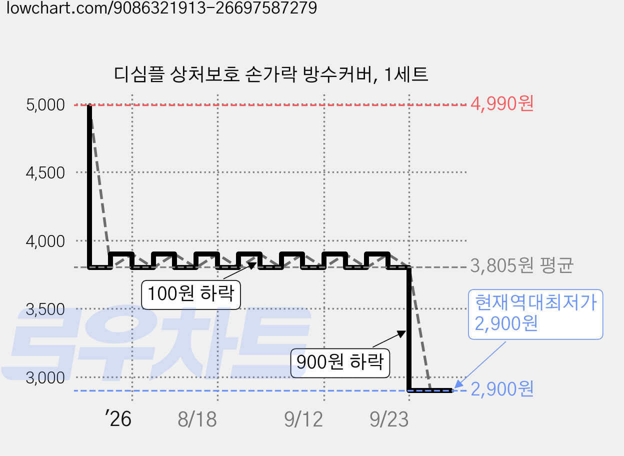 디심플 상처보호 손가락 방수커버, 1세트 가격 변동 차트, 현재가 2,900원, 역대최저가