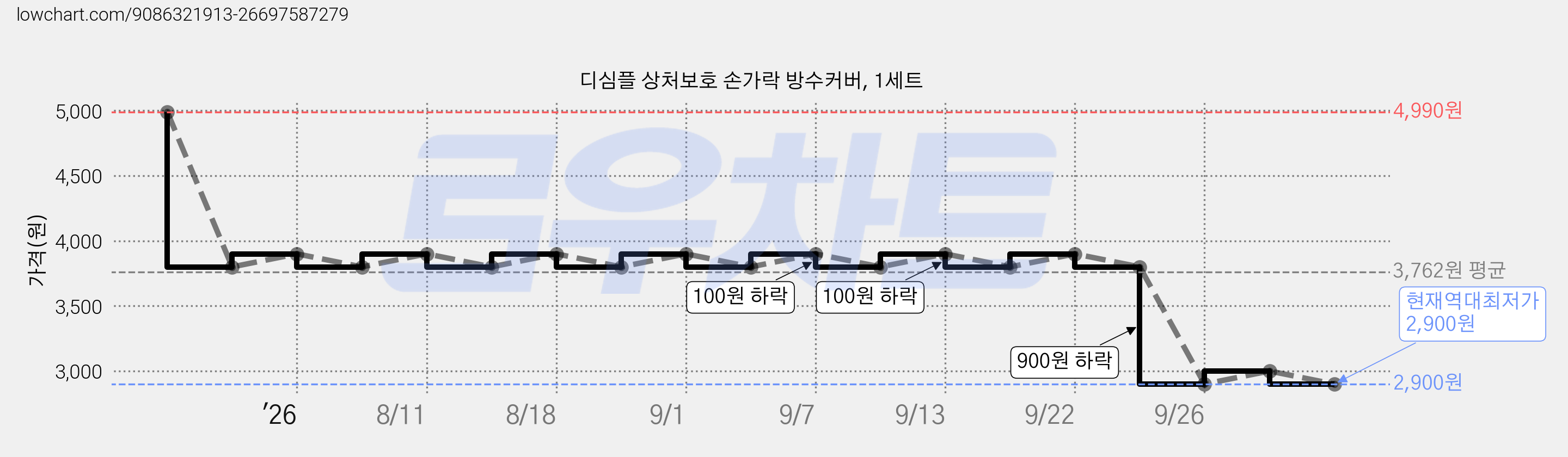 디심플 상처보호 손가락 방수커버, 1세트 가격 변동 차트, 현재가 2,900원, 역대최저가