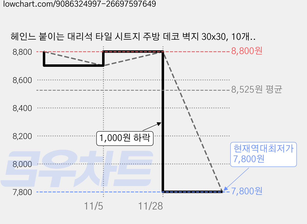 헤인느 붙이는 대리석 타일 시트지 주방 데코 벽지 30x30, 10개, 화이트마블 가격 변동 차트, 현재가 7,800원, 역대최저가