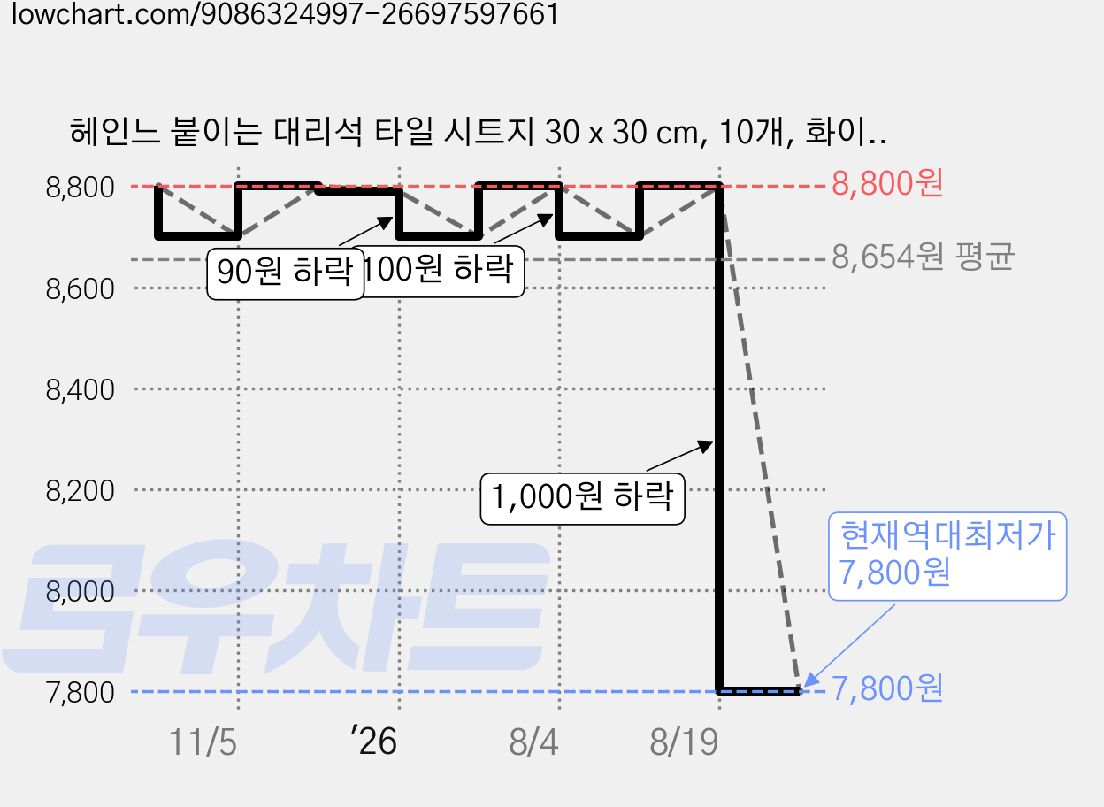 헤인느 붙이는 대리석 타일 시트지 30 x 30 cm, 10개, 화이트스톤 가격 변동 차트, 현재가 7,800원, 역대최저가