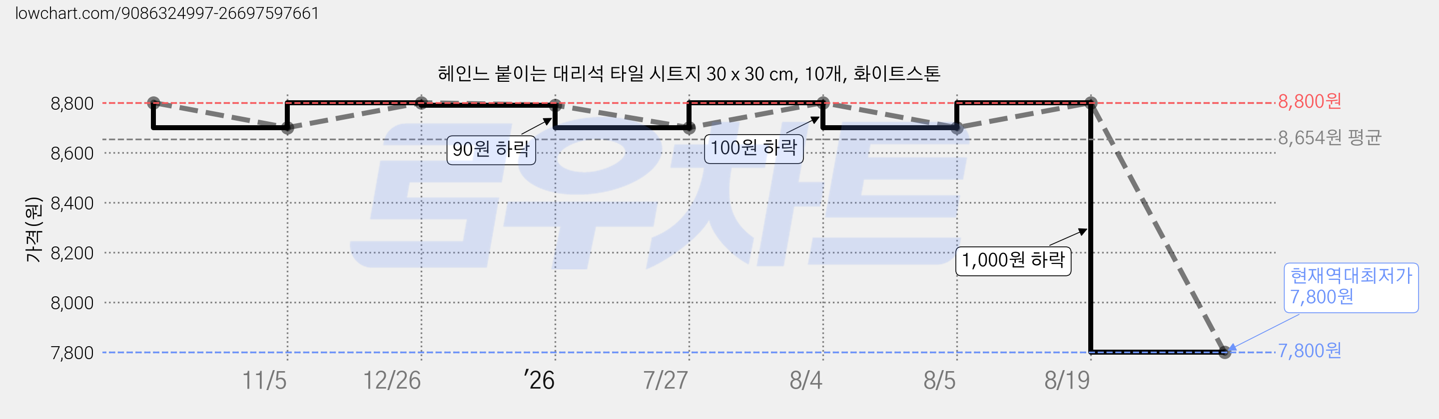 헤인느 붙이는 대리석 타일 시트지 30 x 30 cm, 10개, 화이트스톤 가격 변동 차트, 현재가 7,800원, 역대최저가