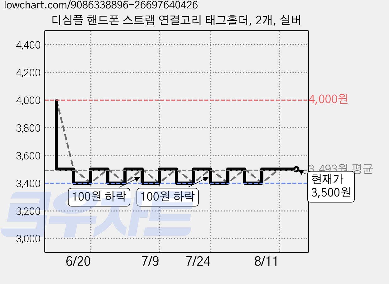 디심플 핸드폰 스트랩 연결고리 태그홀더, 2개, 실버 가격 변동 차트, 현재가 3,500원, 관측 최저가 3,400원