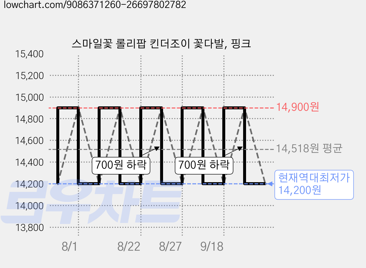 스마일꽃 롤리팝 킨더조이 꽃다발, 핑크 가격 변동 차트, 현재가 14,200원, 역대최저가