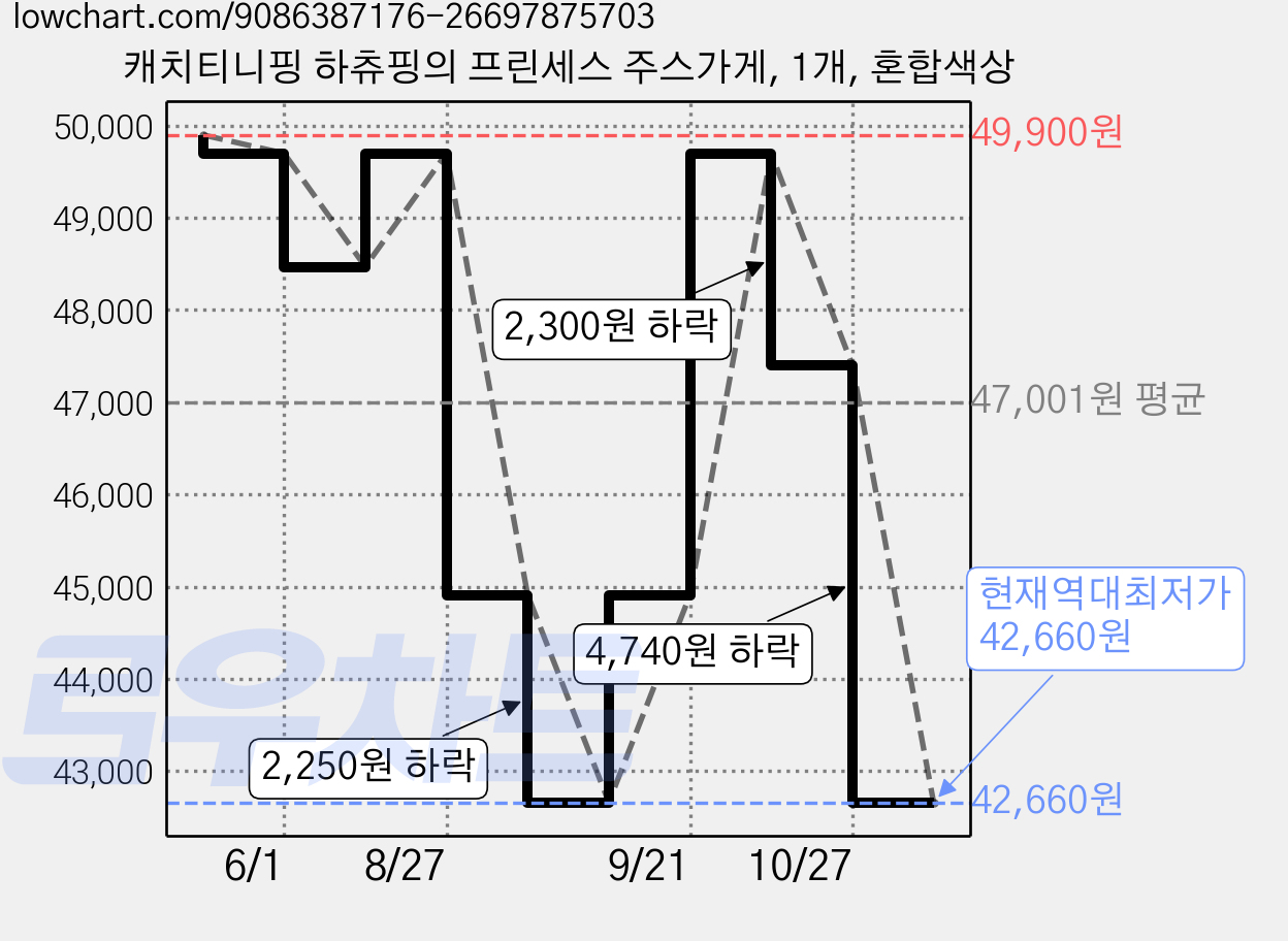 캐치티니핑 하츄핑의 프린세스 주스가게, 1개, 혼합색상 가격 변동 차트, 현재가 42,660원, 역대최저가