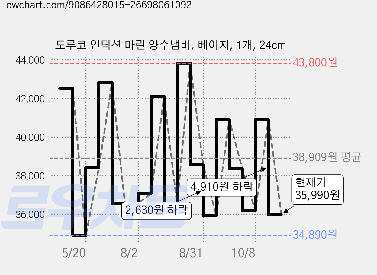 도루코 인덕션 마린 양수냄비, 베이지, 1개, 24cm 가격 변동 차트, 현재가 35,990원, 관측 최저가 34,890원