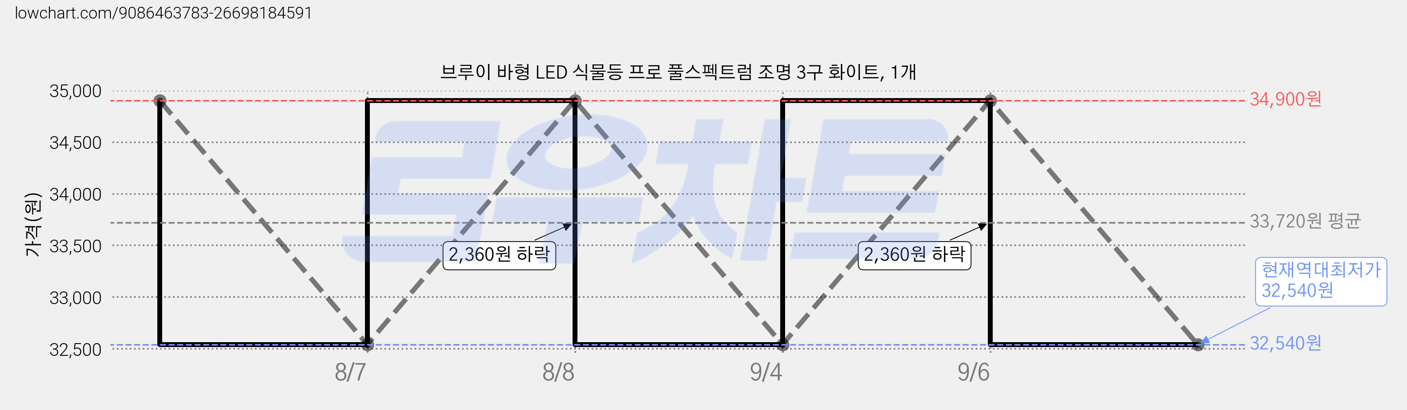 브루이 바형 LED 식물등 프로 풀스펙트럼 조명 3구 화이트, 1개 가격 변동 차트, 현재가 32,540원, 역대최저가