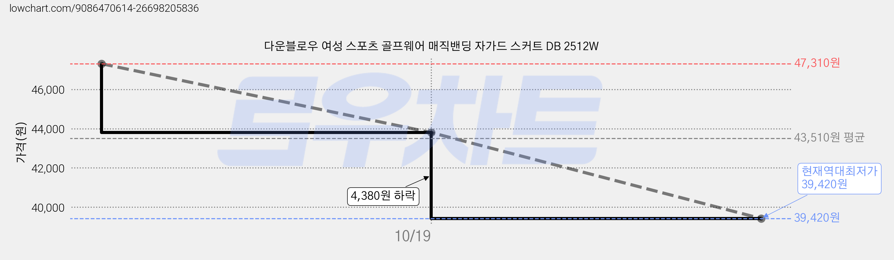 다운블로우 여성 스포츠 골프웨어 매직밴딩 자가드 스커트 DB 2512W 가격 변동 차트, 현재가 39,420원, 역대최저가