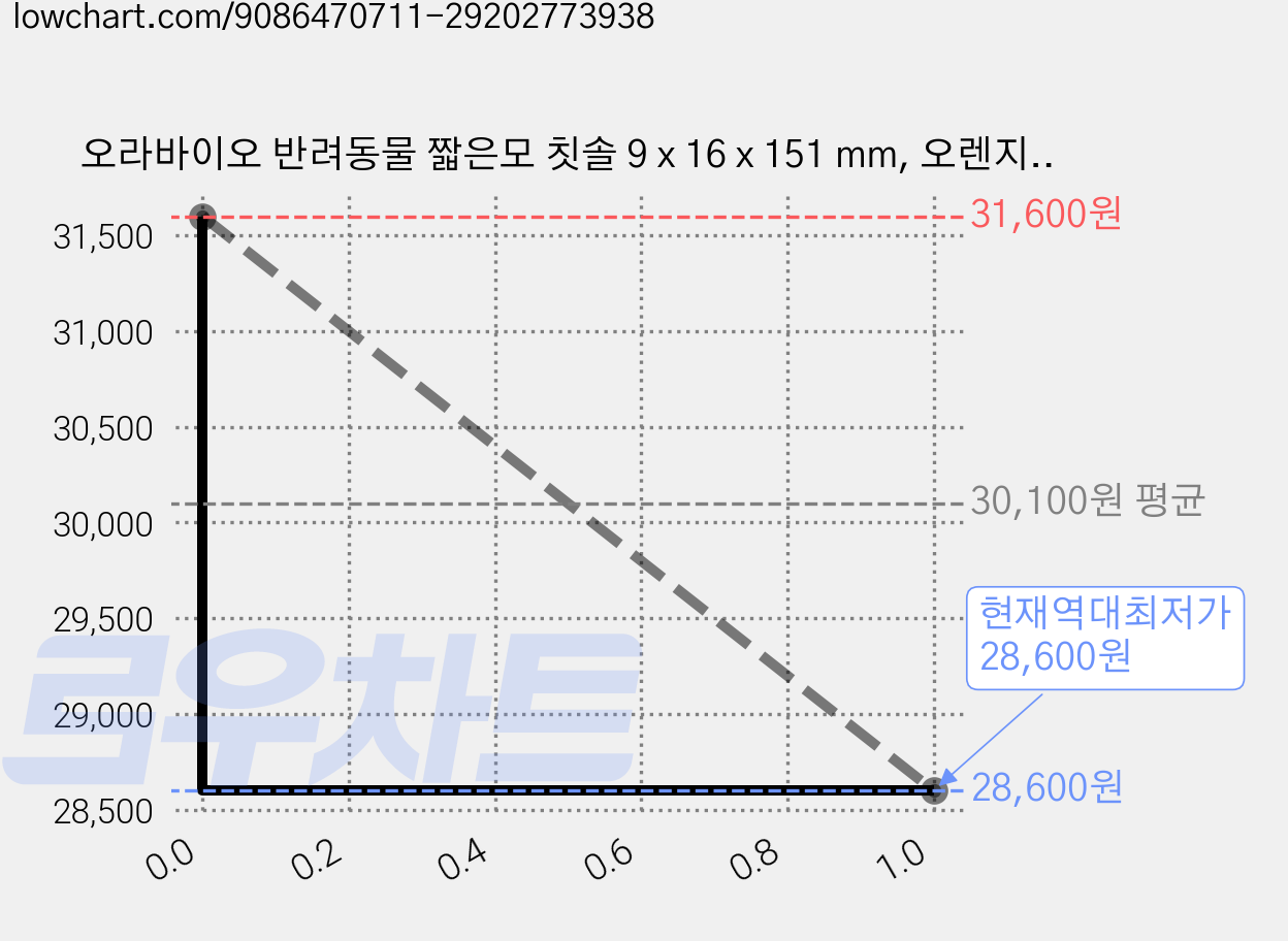 오라바이오 반려동물 짧은모 칫솔 9 x 16 x 151 mm, 오렌지, 4개 가격 변동 차트, 현재가 28,600원, 역대최저가