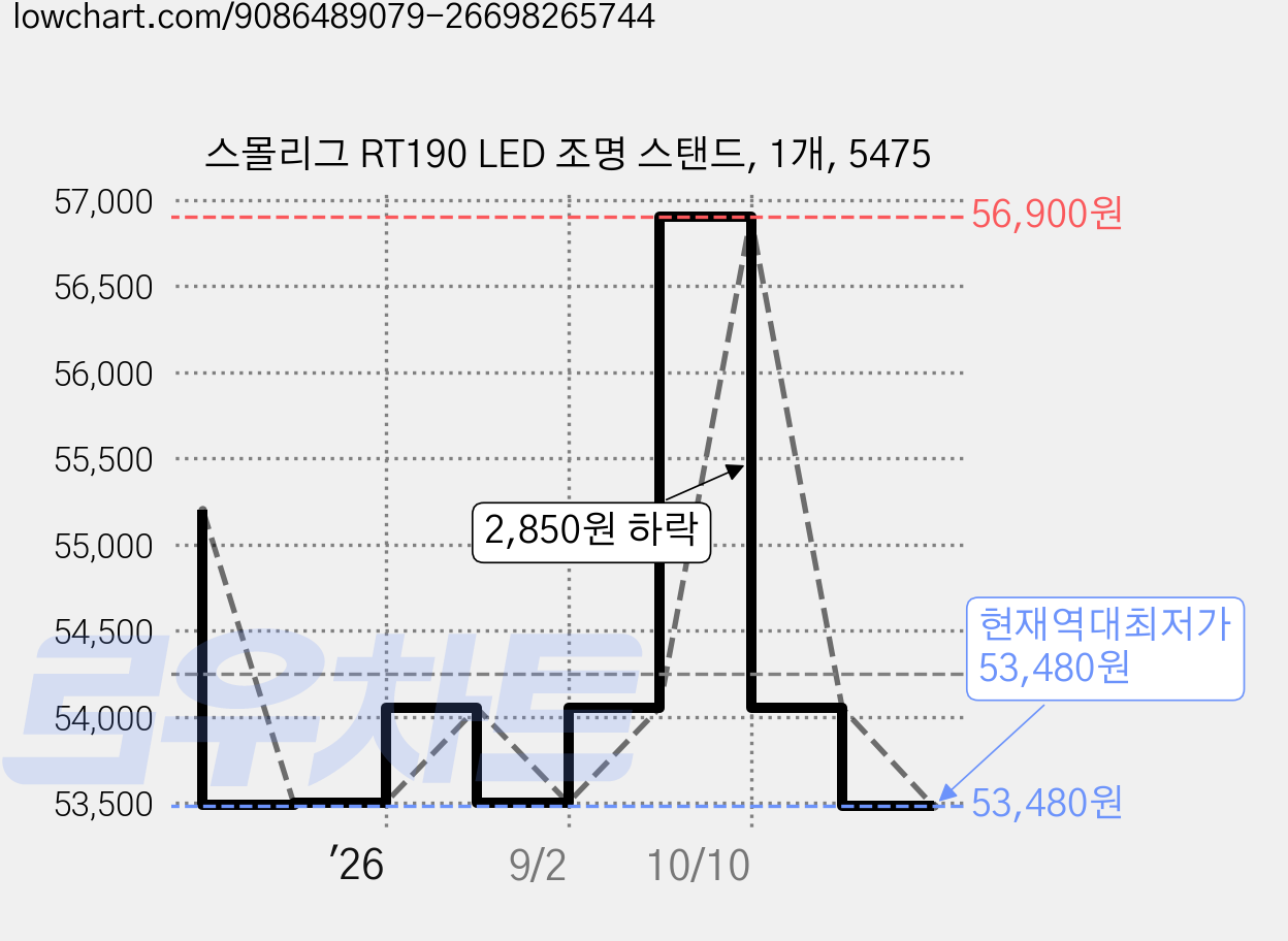 스몰리그 RT190 LED 조명 스탠드, 1개, 5475 가격 변동 차트, 현재가 53,480원, 역대최저가