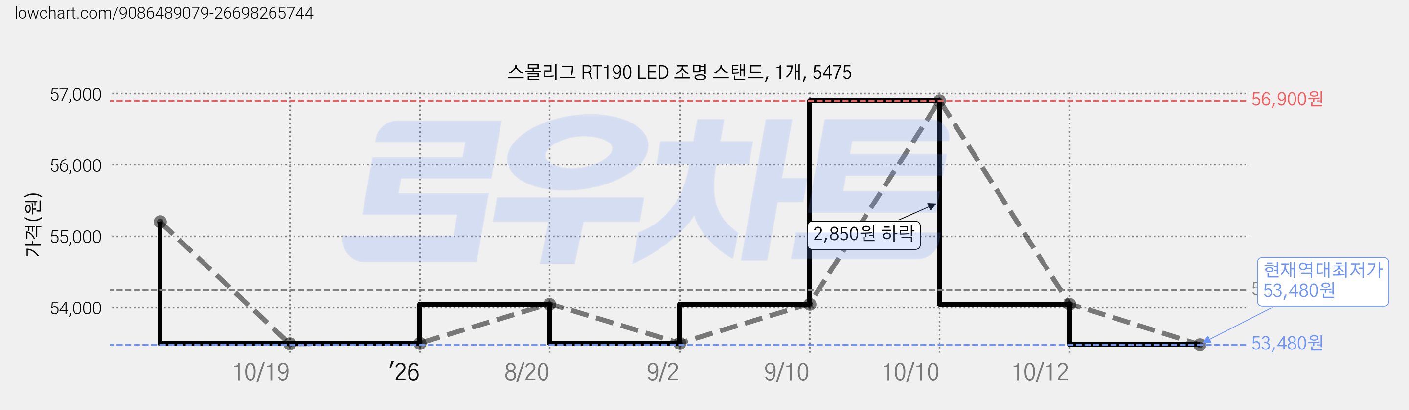 스몰리그 RT190 LED 조명 스탠드, 1개, 5475 가격 변동 차트, 현재가 53,480원, 역대최저가