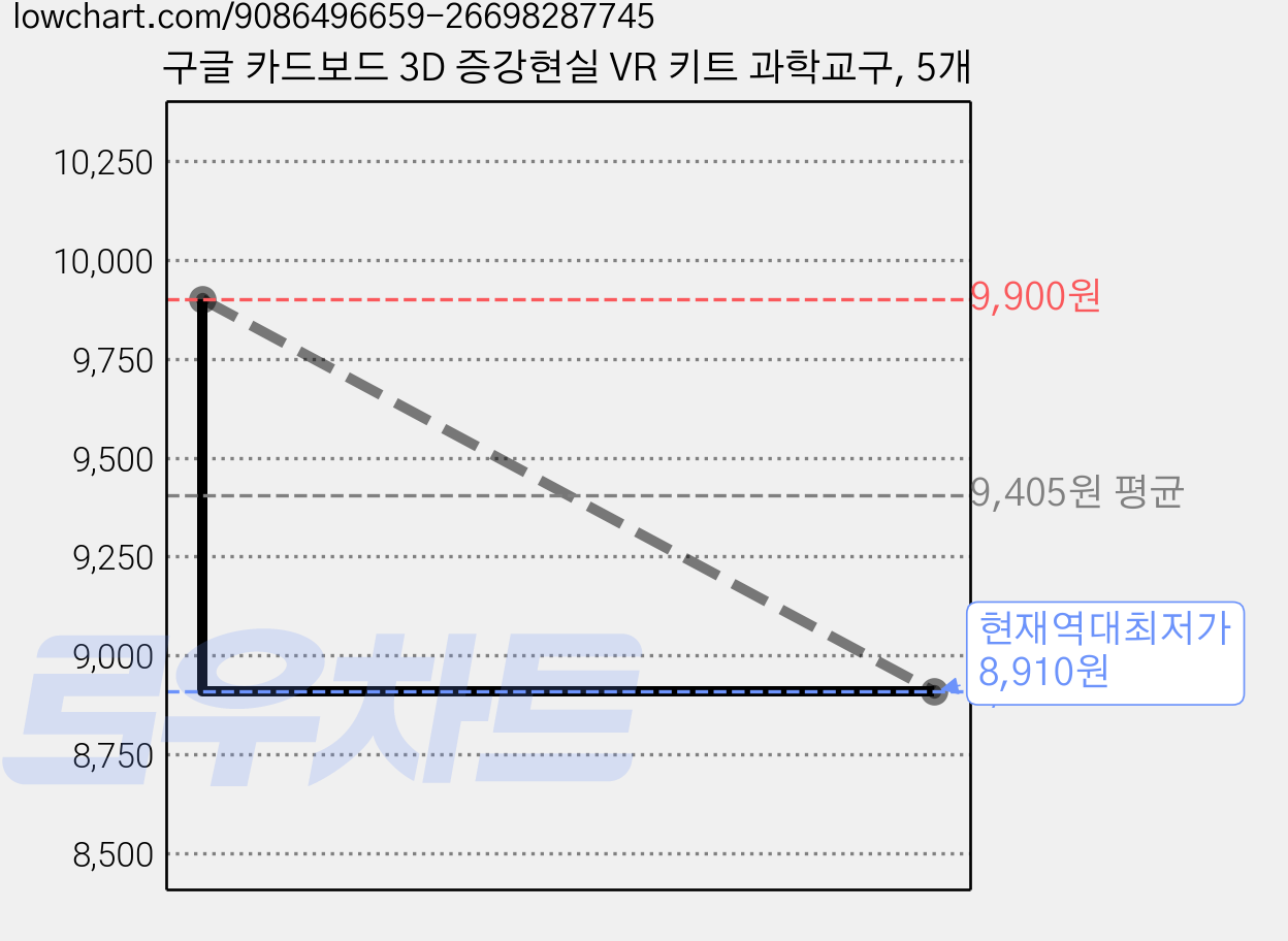 구글 카드보드 3D 증강현실 VR 키트 과학교구, 5개 가격 변동 차트, 현재가 8,910원, 역대최저가