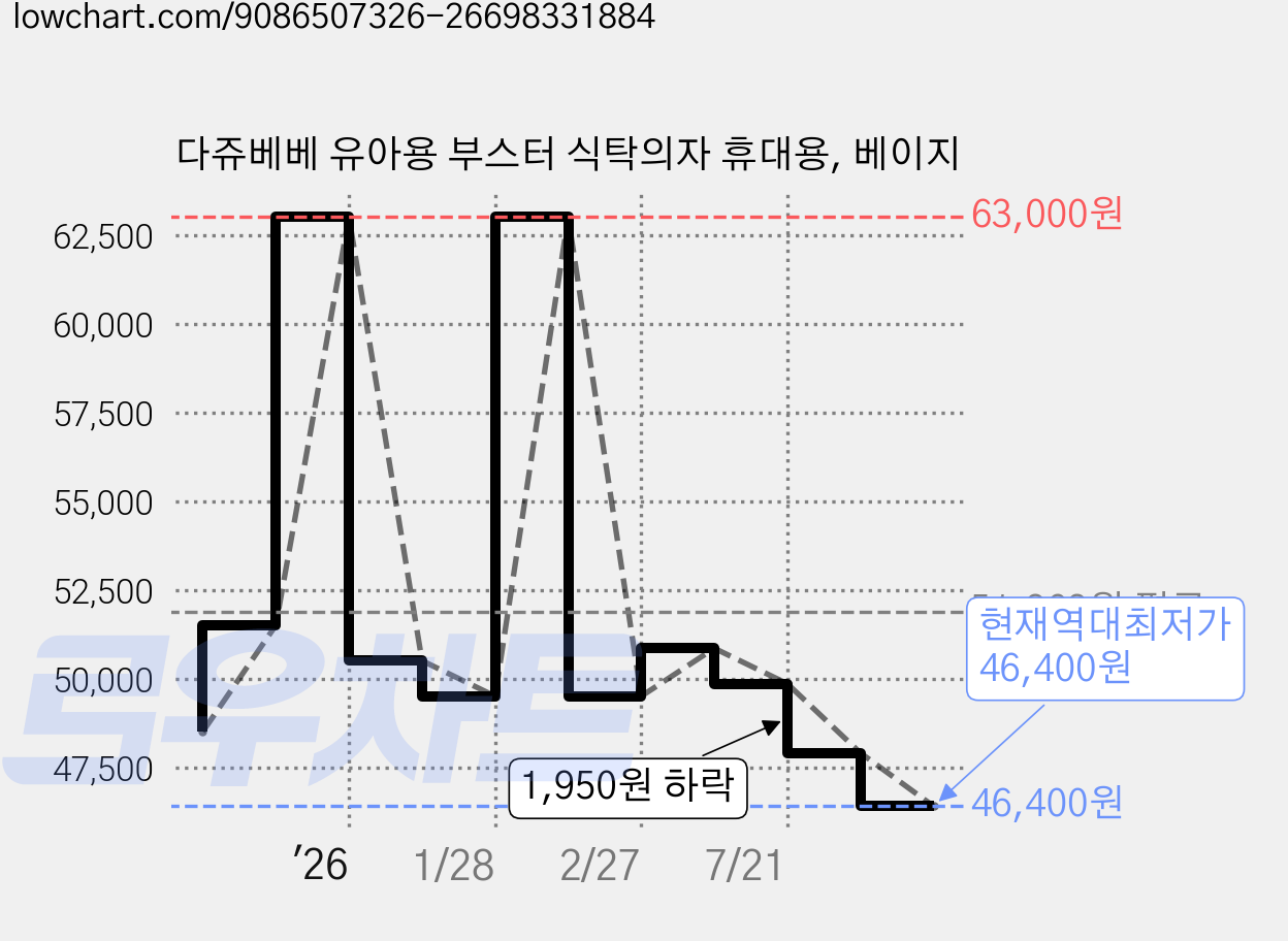 다쥬베베 유아용 부스터 식탁의자 휴대용, 베이지 가격 변동 차트, 현재가 46,400원, 역대최저가