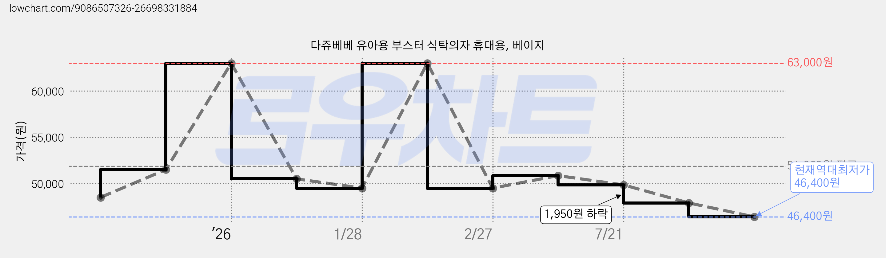 다쥬베베 유아용 부스터 식탁의자 휴대용, 베이지 가격 변동 차트, 현재가 46,400원, 역대최저가