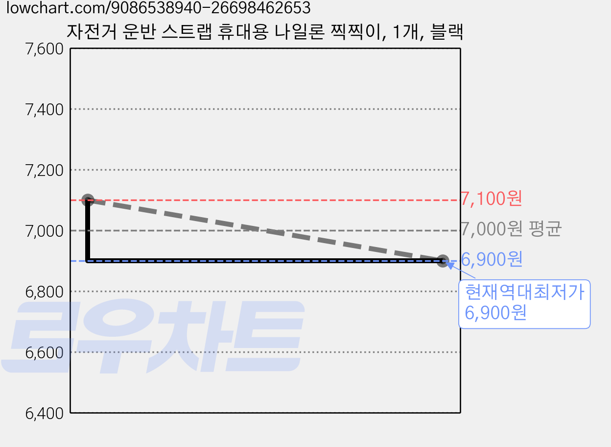 자전거 운반 스트랩 휴대용 나일론 찍찍이, 1개, 블랙 가격 변동 차트, 현재가 6,900원, 역대최저가