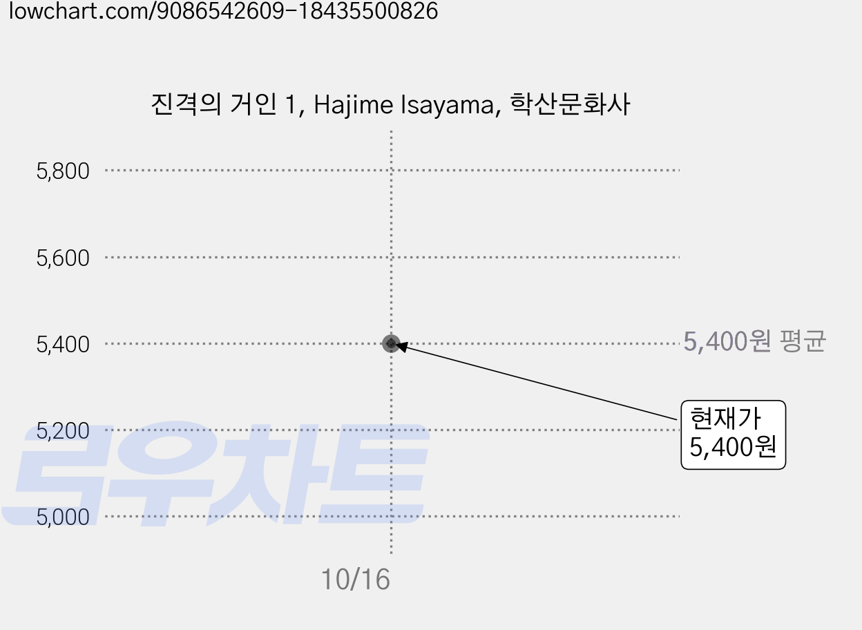 진격의 거인 1, Hajime Isayama, 학산문화사 가격 변동 차트, 현재가 5,400원