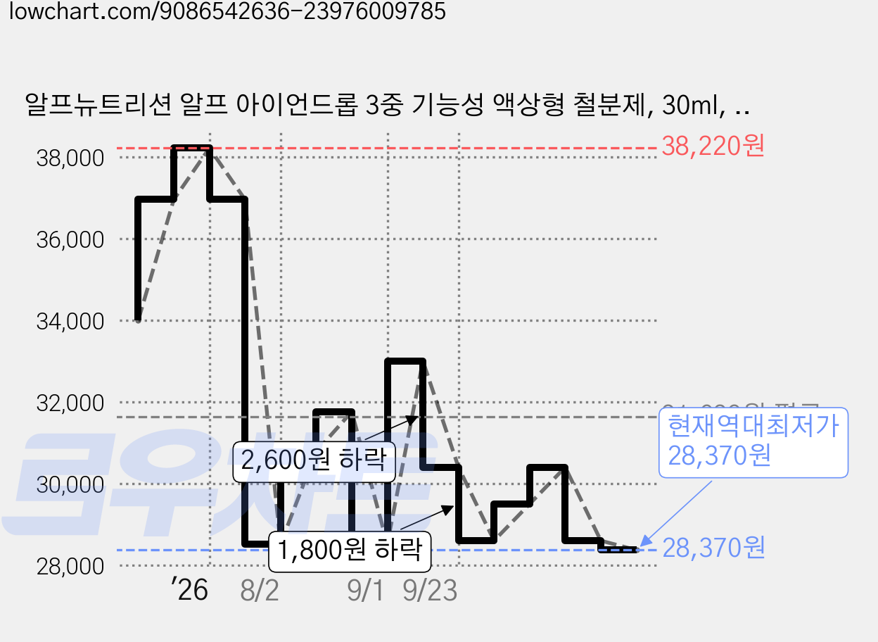 알프뉴트리션 알프 아이언드롭 3중 기능성 액상형 철분제, 30ml, 1개 가격 변동 차트, 현재가 28,370원, 역대최저가
