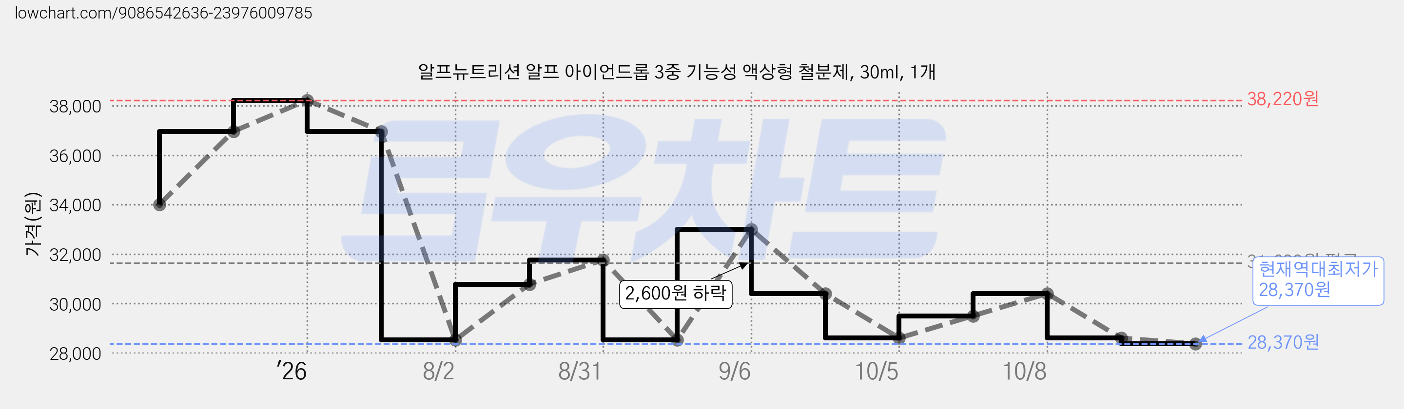 알프뉴트리션 알프 아이언드롭 3중 기능성 액상형 철분제, 30ml, 1개 가격 변동 차트, 현재가 28,370원, 역대최저가