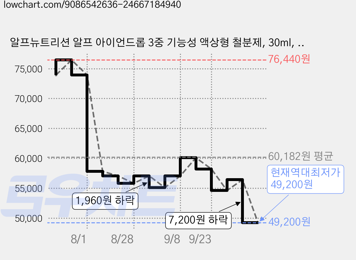 알프뉴트리션 알프 아이언드롭 3중 기능성 액상형 철분제, 30ml, 2개 가격 변동 차트, 현재가 49,200원, 역대최저가
