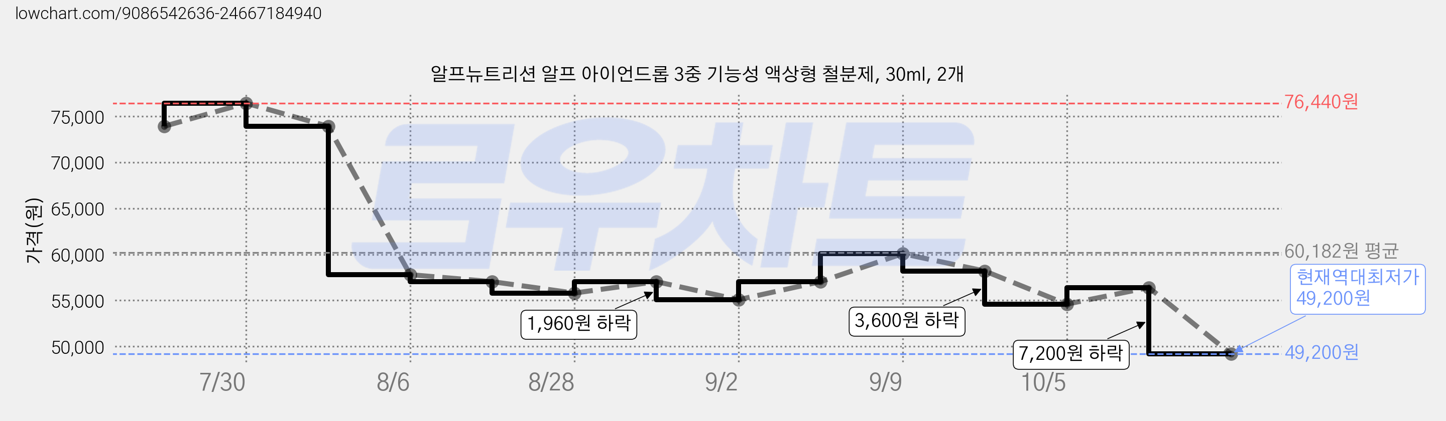 알프뉴트리션 알프 아이언드롭 3중 기능성 액상형 철분제, 30ml, 2개 가격 변동 차트, 현재가 49,200원, 역대최저가