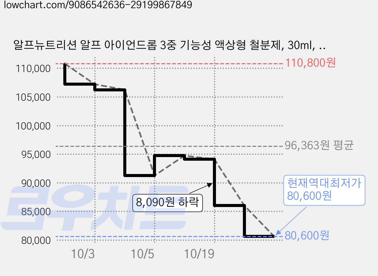 알프뉴트리션 알프 아이언드롭 3중 기능성 액상형 철분제, 30ml, 4개 가격 변동 차트, 현재가 80,600원, 역대최저가