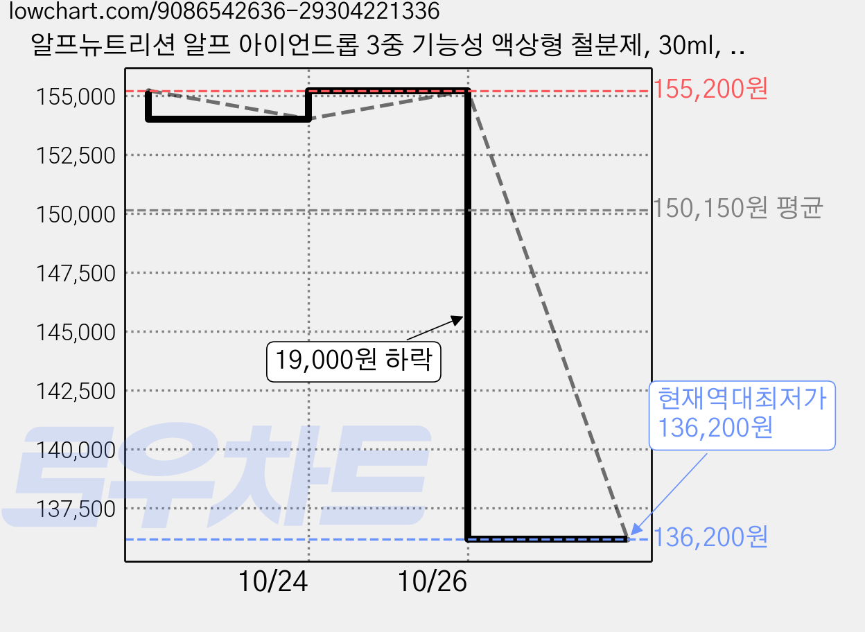 알프뉴트리션 알프 아이언드롭 3중 기능성 액상형 철분제, 30ml, 6개 가격 변동 차트, 현재가 136,200원, 역대최저가