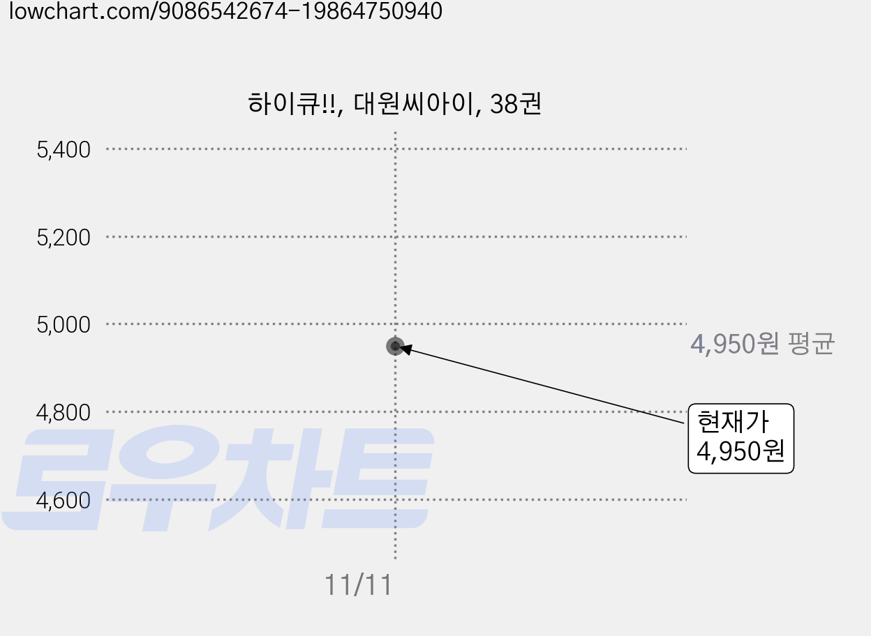 하이큐!!, 대원씨아이, 38권 가격 변동 차트, 현재가 4,950원