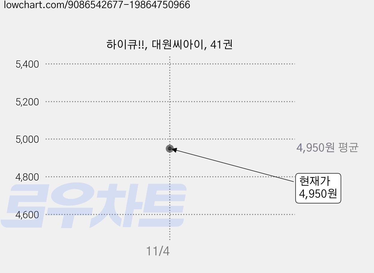 하이큐!!, 대원씨아이, 41권 가격 변동 차트, 현재가 4,950원