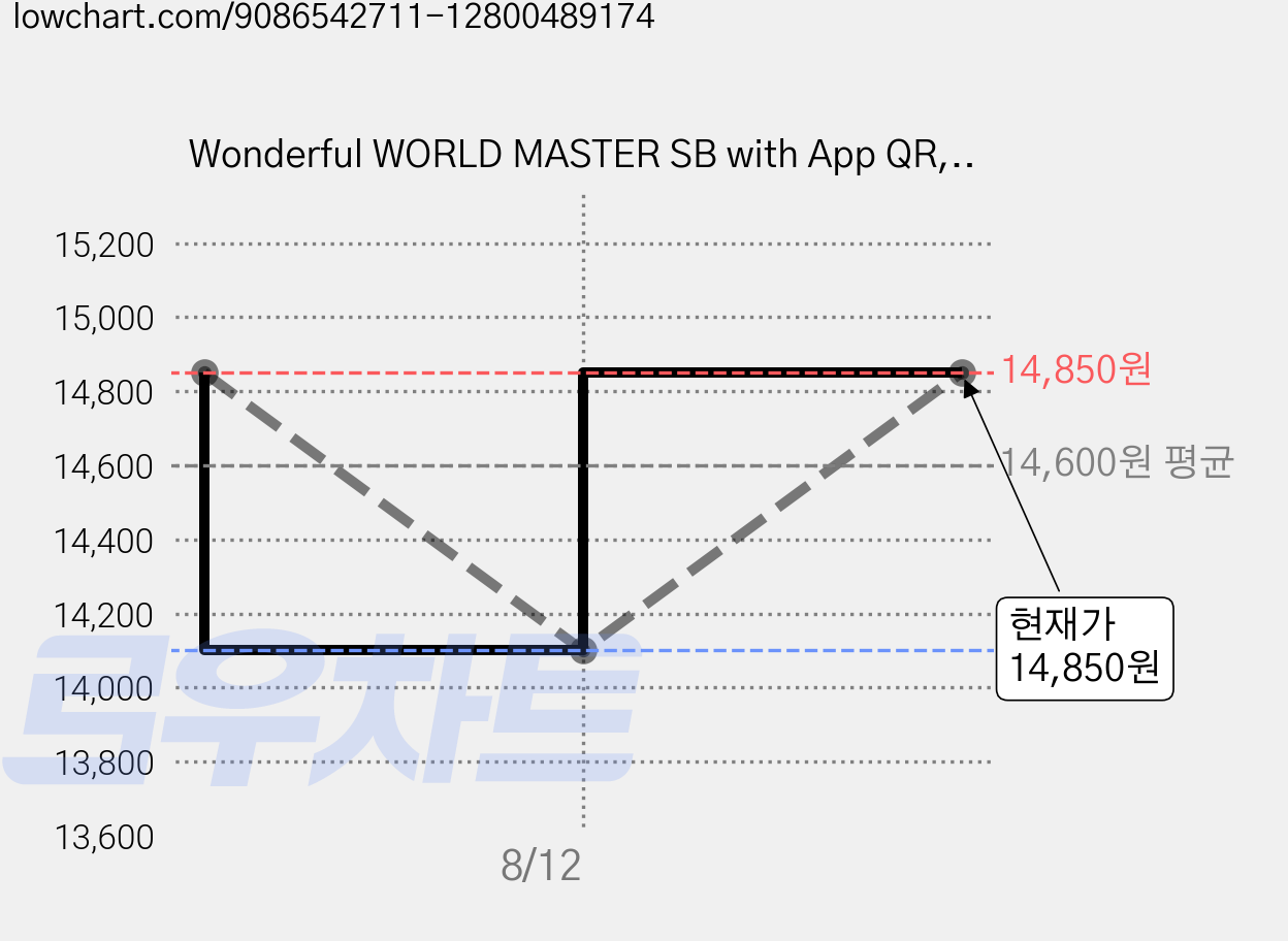 Wonderful WORLD MASTER SB with App QR, A List, Diane Kwak, Erica Lee, Ally... 가격 변동 차트, 현재가 14,850원, 관측 최저가 14,100원