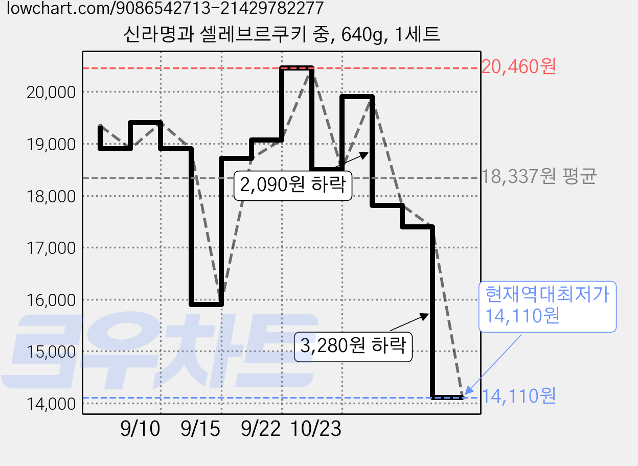 신라명과 셀레브르쿠키 중, 640g, 1세트 가격 변동 차트, 현재가 14,110원, 역대최저가