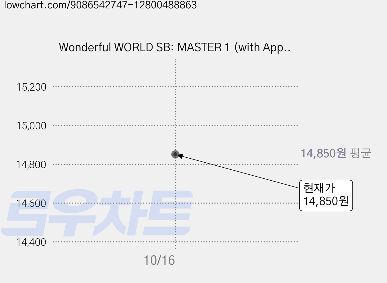 Wonderful WORLD SB: MASTER 1 (with App QR), A List 가격 변동 차트, 현재가 14,850원