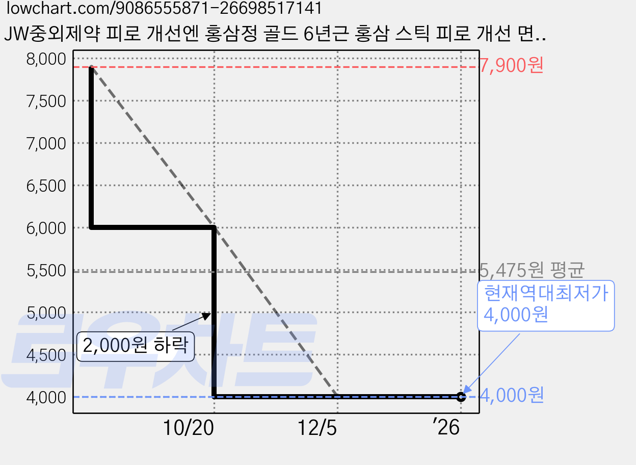JW중외제약 피로 개선엔 홍삼정 골드 6년근 홍삼 스틱 피로 개선 면역력 증진 항산화 현대인 혈액 흐름 개선 기억력 개선 휴대 사무실 비품 탕비실, 10개, 10g 가격 변동 차트, 현재가 4,000원, 역대최저가