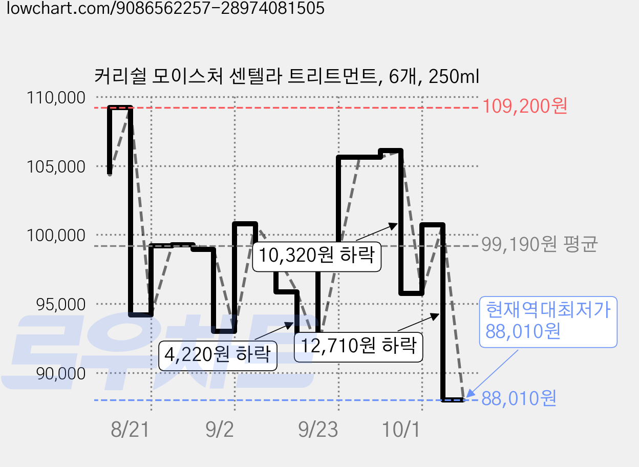 커리쉴 모이스처 센텔라 트리트먼트, 6개, 250ml 가격 변동 차트, 현재가 88,010원, 역대최저가