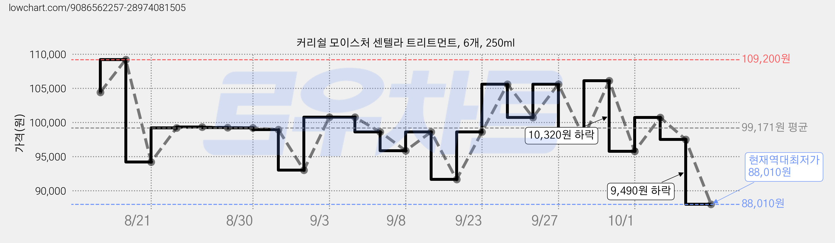 커리쉴 모이스처 센텔라 트리트먼트, 6개, 250ml 가격 변동 차트, 현재가 88,010원, 역대최저가