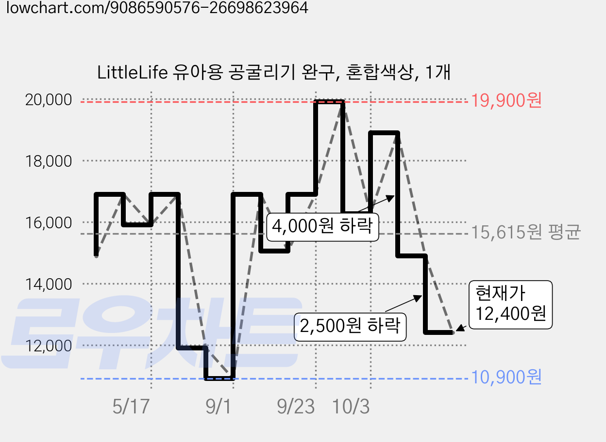 LittleLife 유아용 공굴리기 완구, 혼합색상, 1개 가격 변동 차트, 현재가 12,400원, 관측 최저가 10,900원
