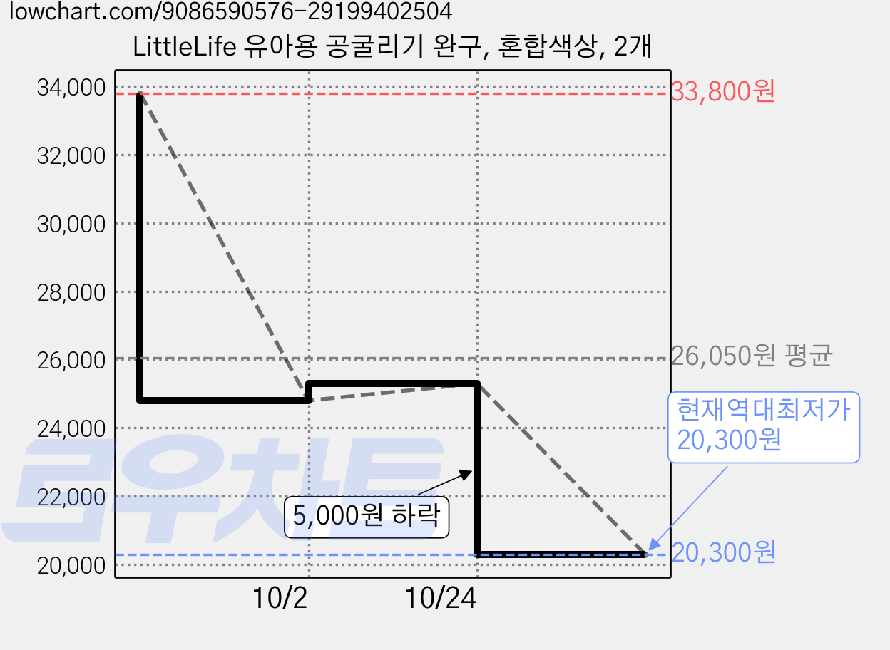 LittleLife 유아용 공굴리기 완구, 혼합색상, 2개 가격 변동 차트, 현재가 20,300원, 역대최저가