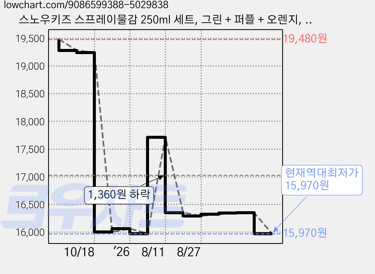 스노우키즈 스프레이물감 250ml 세트, 그린 + 퍼플 + 오렌지, 1세트 가격 변동 차트, 현재가 15,970원, 역대최저가