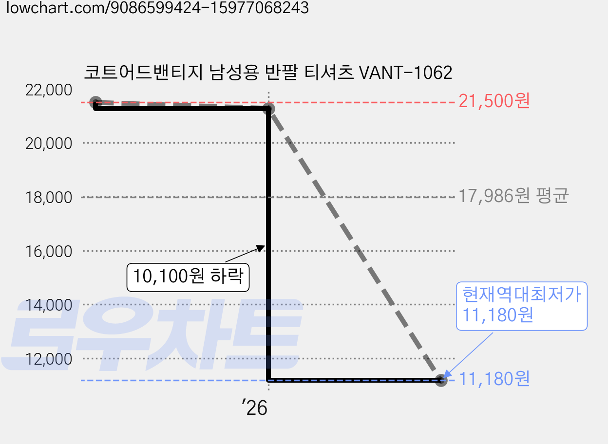 코트어드밴티지 남성용 반팔 티셔츠 VANT-1062 가격 변동 차트, 현재가 11,180원, 역대최저가
