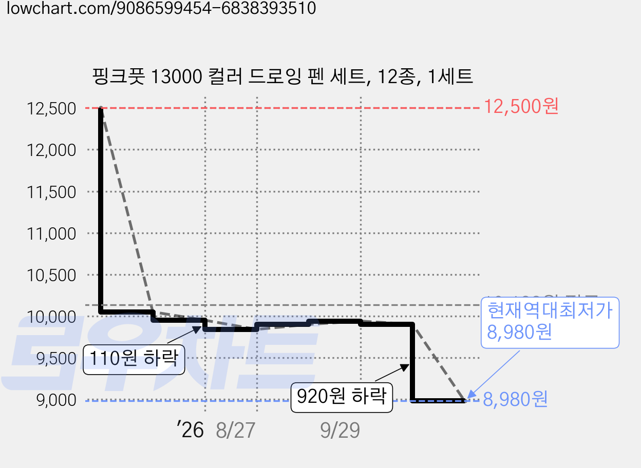 핑크풋 13000 컬러 드로잉 펜 세트, 12종, 1세트 가격 변동 차트, 현재가 8,980원, 역대최저가