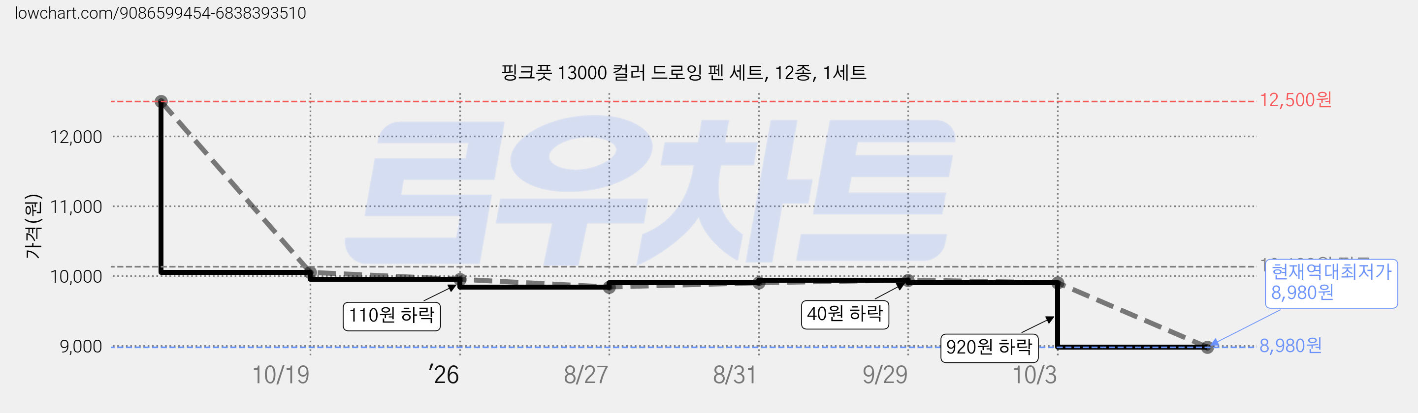핑크풋 13000 컬러 드로잉 펜 세트, 12종, 1세트 가격 변동 차트, 현재가 8,980원, 역대최저가