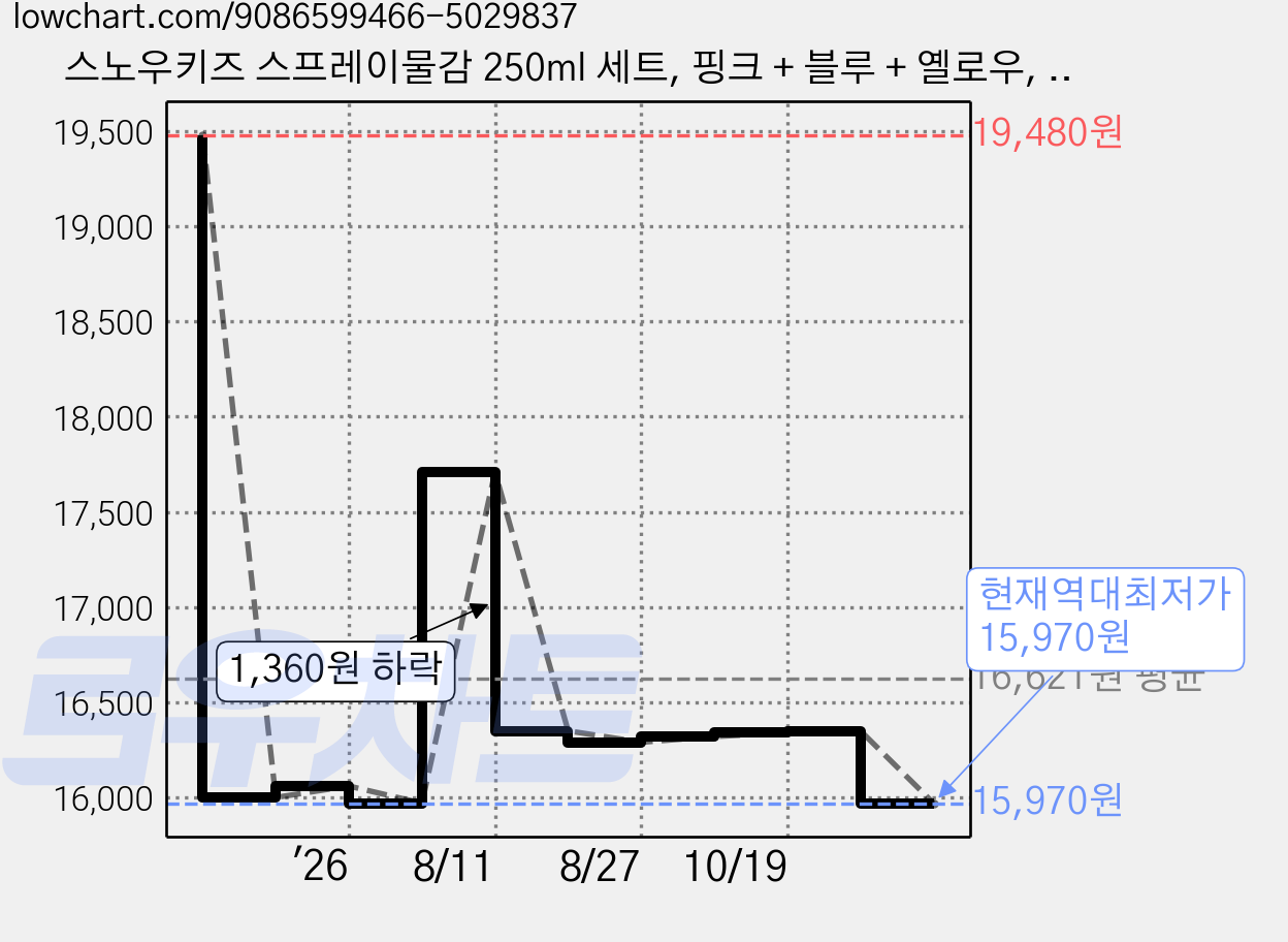 스노우키즈 스프레이물감 250ml 세트, 핑크 + 블루 + 옐로우, 1세트, 280g 가격 변동 차트, 현재가 15,970원, 역대최저가