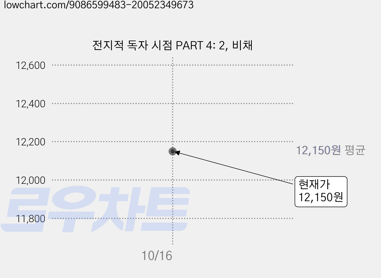 전지적 독자 시점 PART 4: 2, 비채 가격 변동 차트, 현재가 12,150원