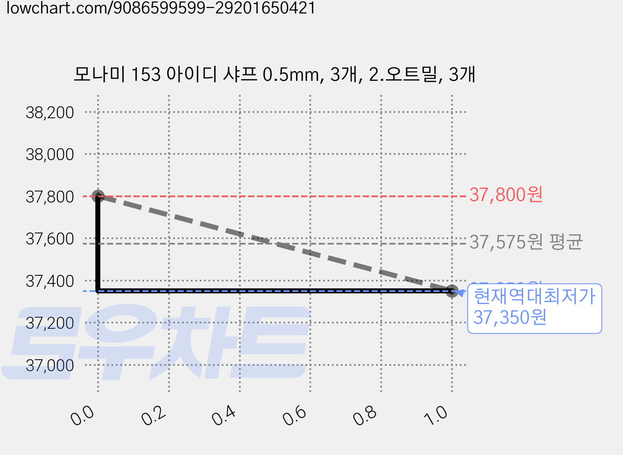 모나미 153 아이디 샤프 0.5mm, 3개, 2.오트밀, 3개 가격 변동 차트, 현재가 37,350원, 역대최저가