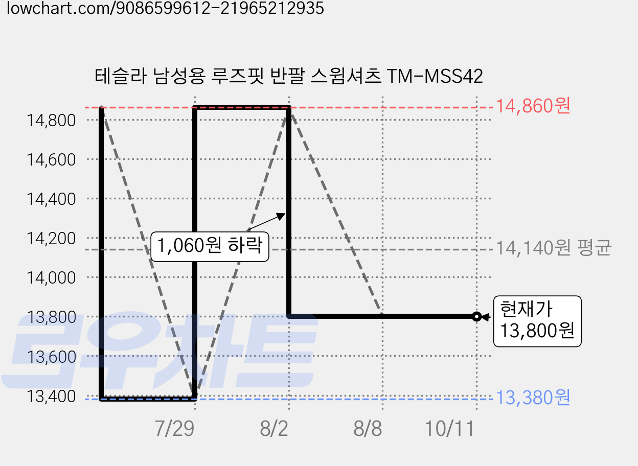 테슬라 남성용 루즈핏 반팔 스윔셔츠 TM-MSS42 가격 변동 차트, 현재가 13,800원, 관측 최저가 13,380원