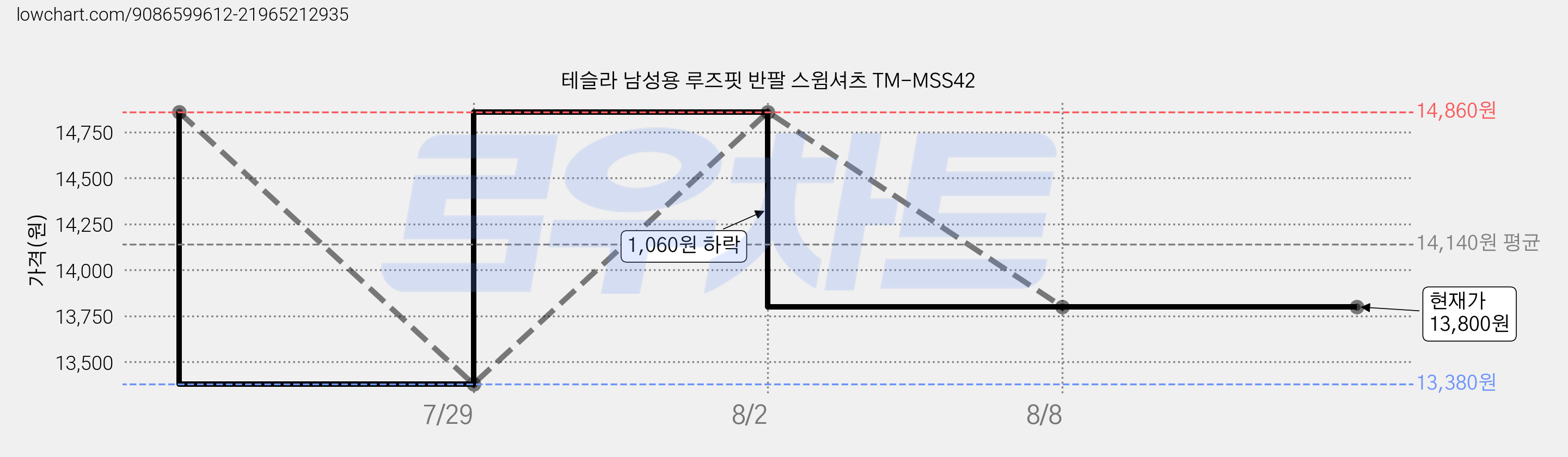 테슬라 남성용 루즈핏 반팔 스윔셔츠 TM-MSS42 가격 변동 차트, 현재가 13,800원, 관측 최저가 13,380원