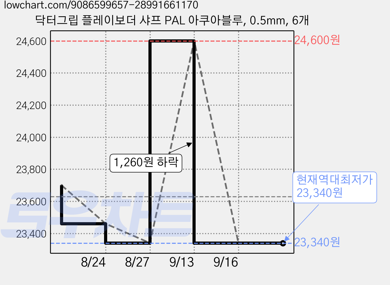 닥터그립 플레이보더 샤프 PAL 아쿠아블루, 0.5mm, 6개 가격 변동 차트, 현재가 23,340원, 역대최저가