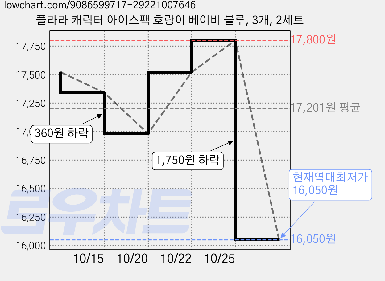 플라라 캐릭터 아이스팩 호랑이 베이비 블루, 3개, 2세트 가격 변동 차트, 현재가 16,050원, 역대최저가