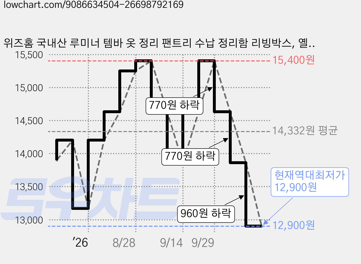 위즈홈 국내산 루미너 템바 옷 정리 팬트리 수납 정리함 리빙박스, 옐로우, 1개 가격 변동 차트, 현재가 12,900원, 역대최저가