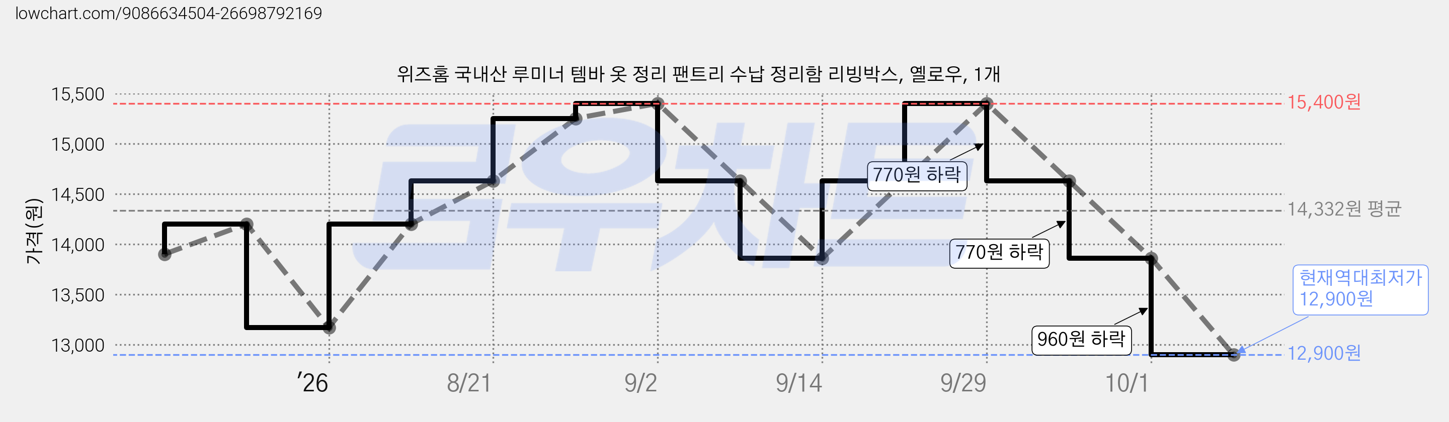 위즈홈 국내산 루미너 템바 옷 정리 팬트리 수납 정리함 리빙박스, 옐로우, 1개 가격 변동 차트, 현재가 12,900원, 역대최저가