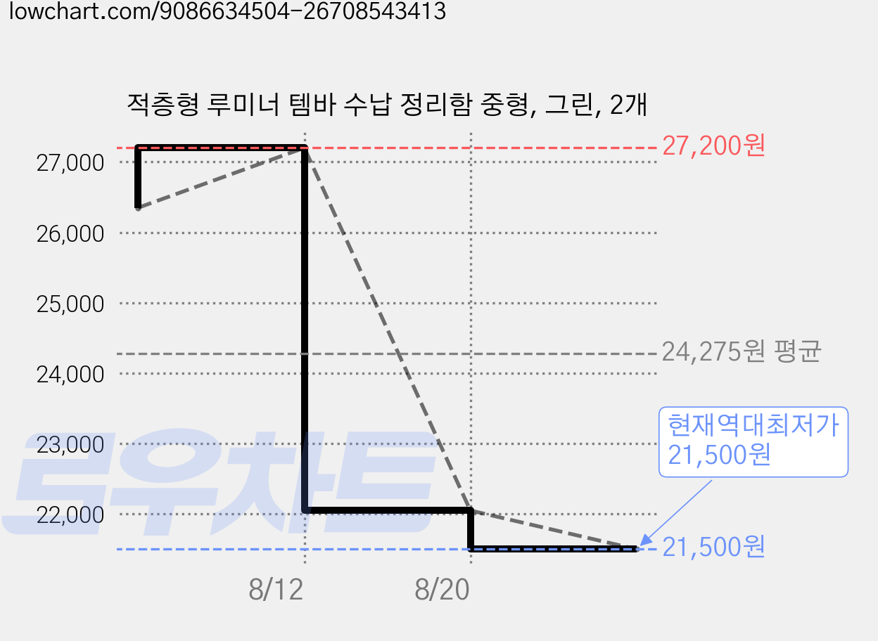 적층형 루미너 템바 수납 정리함 중형, 그린, 2개 가격 변동 차트, 현재가 21,500원, 역대최저가